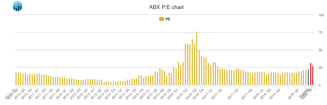 ABX PE chart
