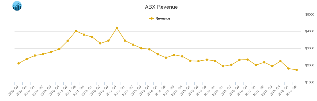 ABX Revenue chart
