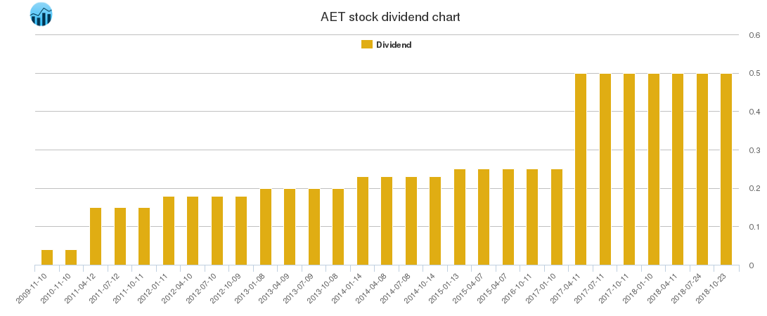 AET Dividend Chart