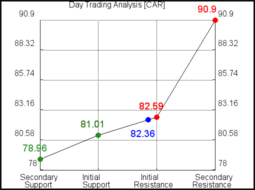 CAR Day Trading Analysis for June 21 2021 CAR Day Trading Analysis for June 21 2021
