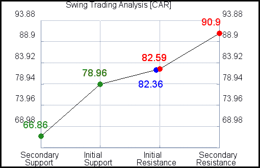 CAR Swing Trading Analysis for June 21 2021 CAR Swing Trading Analysis for June 21 2021