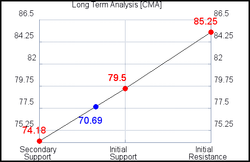 CMA Long Term Analysis for June 21 2021
