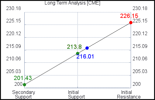 CME Long Term Analysis for June 21 2021