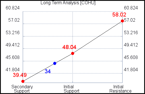 COHU Long Term Analysis for June 21 2021