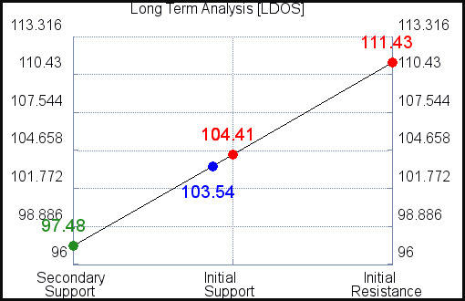 LDOS Long Term Analysis for June 24 2021