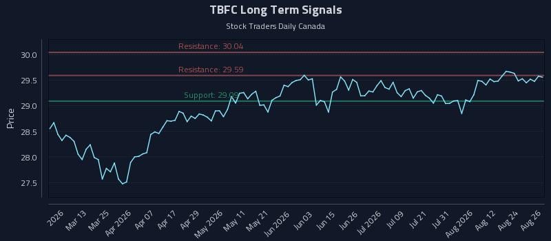 TBFC Long Term Analysis for August 27 2026 TBFC Long Term Analysis for August 27 2026