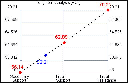 RCII Long Term Analysis for June 25 2021