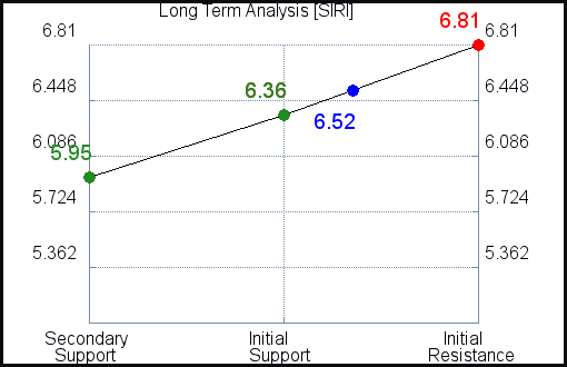 SIRI Long Term Analysis for June 26 2021