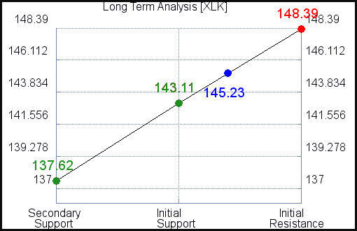 XLK Long Term Analysis for June 27 2021