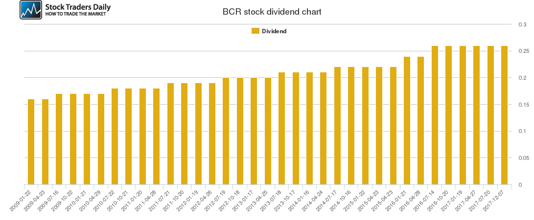 BCR Dividend Chart