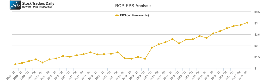 BCR EPS Analysis