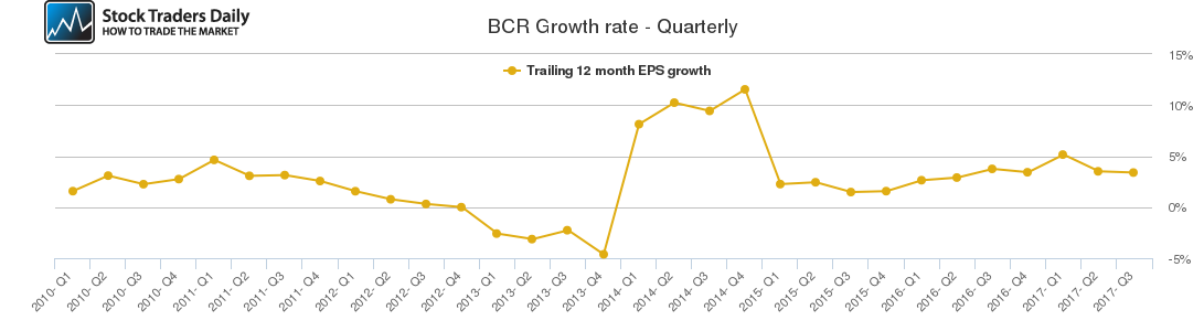 BCR Growth rate - Quarterly