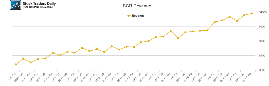 BCR Revenue chart