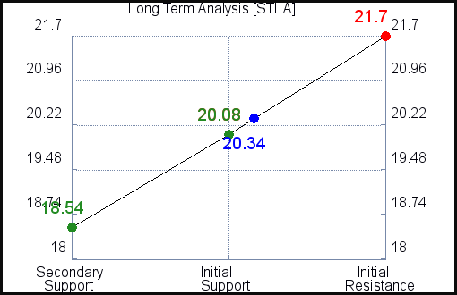 STLA Long Term Analysis for June 28 2021