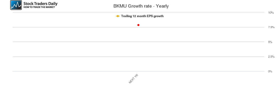 BKMU Growth rate - Yearly