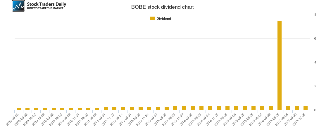 BOBE Dividend Chart