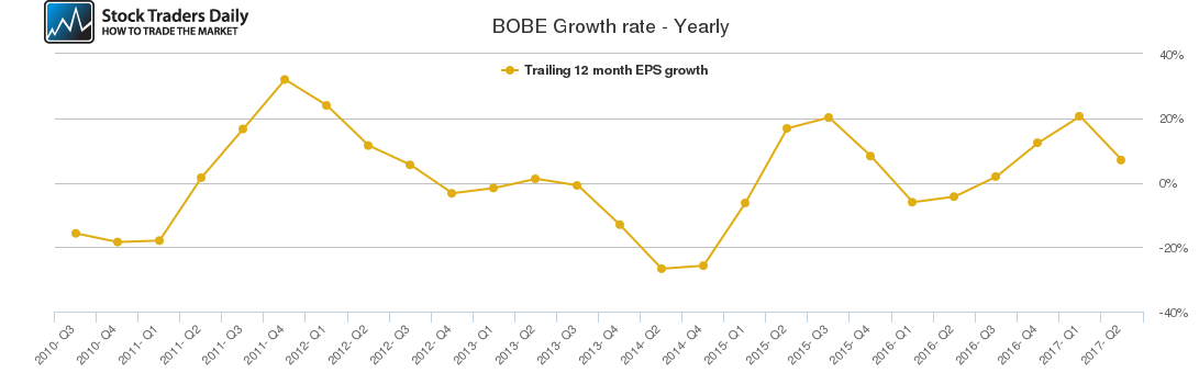 BOBE Growth rate - Yearly
