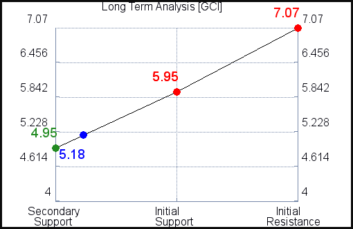 GCI Long Term Analysis for July 2 2021