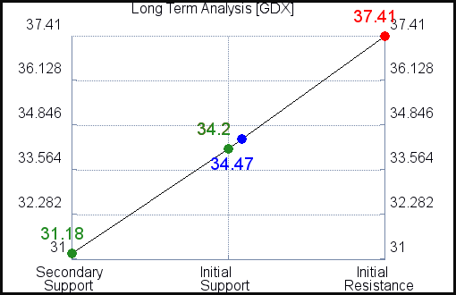 GDX Long Term Analysis for July 2 2021