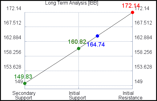 IBB Long Term Analysis for July 3 2021