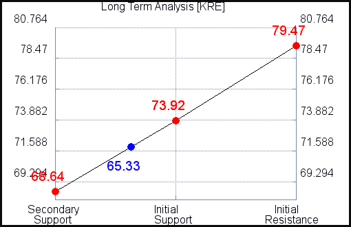 KRE Long Term Analysis for July 3 2021