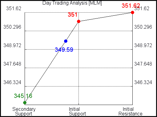 MLM Day Trading Analysis for July 4 2021