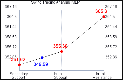 MLM Swing Trading Analysis for July 4 2021