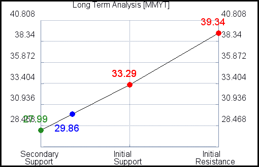 MMYT Long Term Analysis for July 4 2021