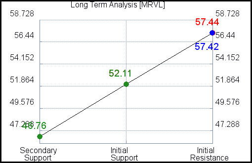 MRVL Long Term Analysis for July 4 2021