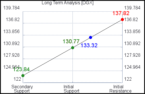 ODP Long Term Analysis for July 4 2021