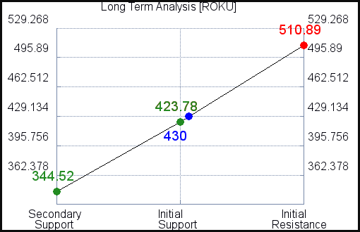 ROKU Long Term Analysis for July 5 2021 ROKU Long Term Analysis for July 5 2021