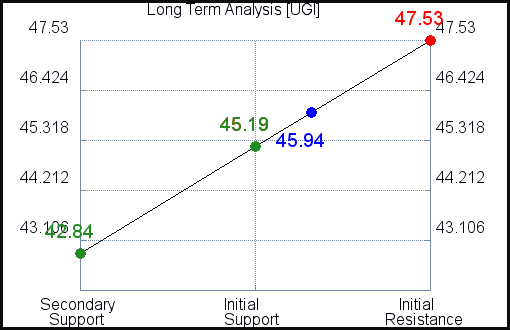 UGI Long Term Analysis for July 7 2021