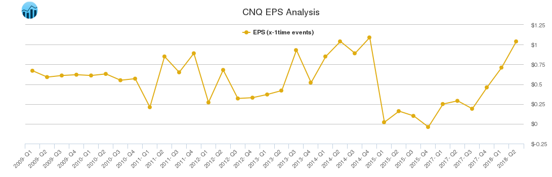 CNQ EPS Analysis