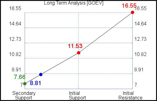 GOEV Long Term Analysis for July 7 2021