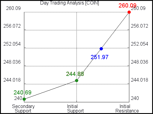 COIN Day Trading Analysis for July 7 2021