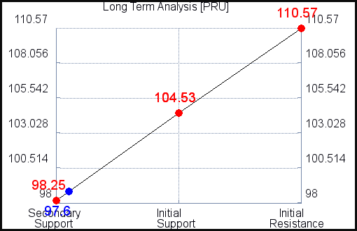 PRU Long Term Analysis for July 9 2021