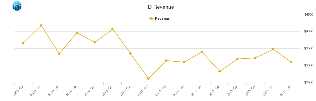 D Revenue chart