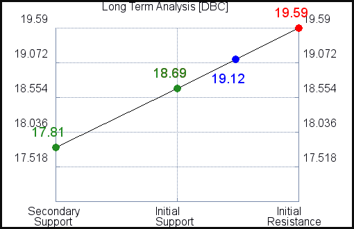 DBC Long Term Analysis for July 11 2021