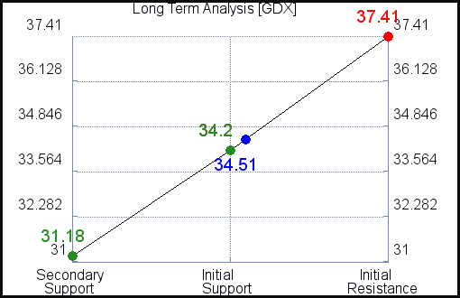 GDX Long Term Analysis for July 12 2021