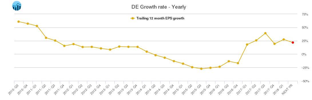 DE Growth rate - Yearly