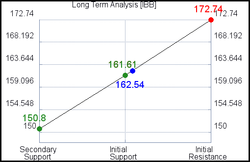 IBB Long Term Analysis for July 13 2021