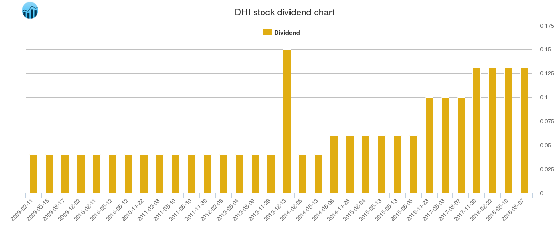 DHI Dividend Chart