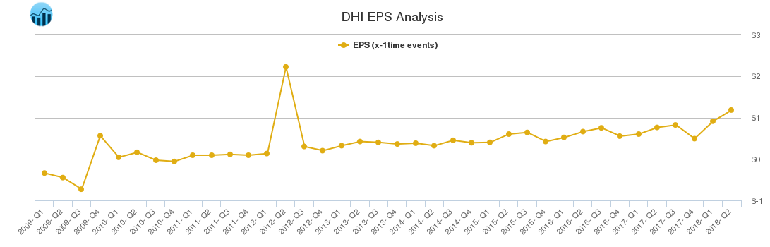 DHI EPS Analysis