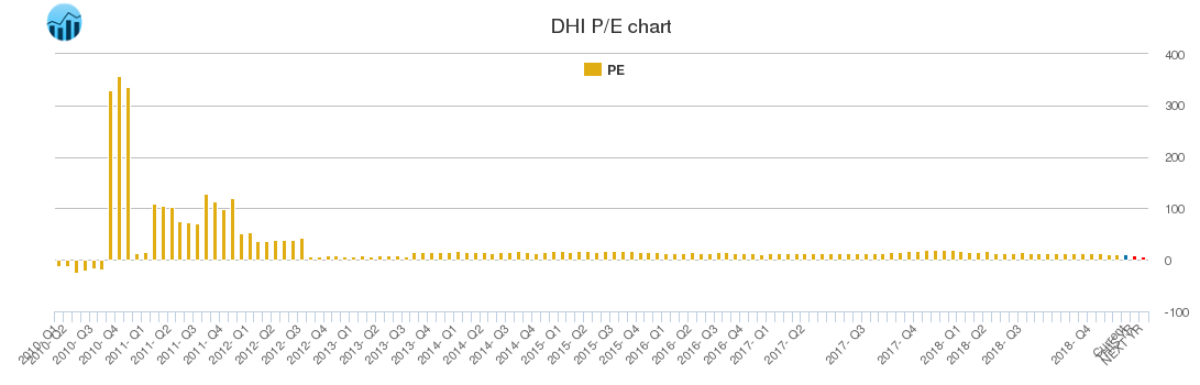 DHI PE chart