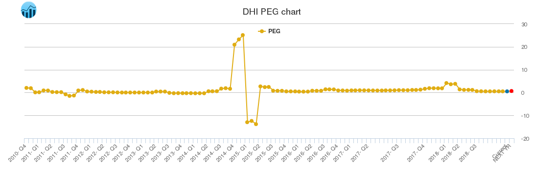 DHI PEG chart