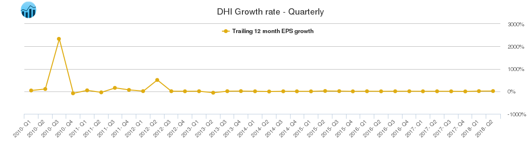 DHI Growth rate - Quarterly