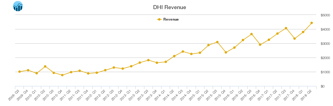 DHI Revenue chart