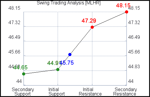 MLHR Swing Trading Analysis for July 13 2021