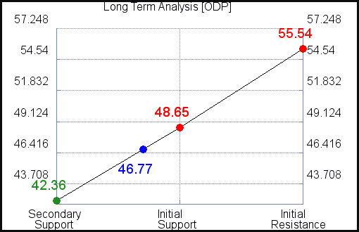 ODP Long Term Analysis for July 14 2021