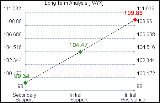 PAYX Long Term Analysis for July 14 2021